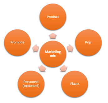 marketing-mix