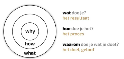 Algemeen Management - why, how, what